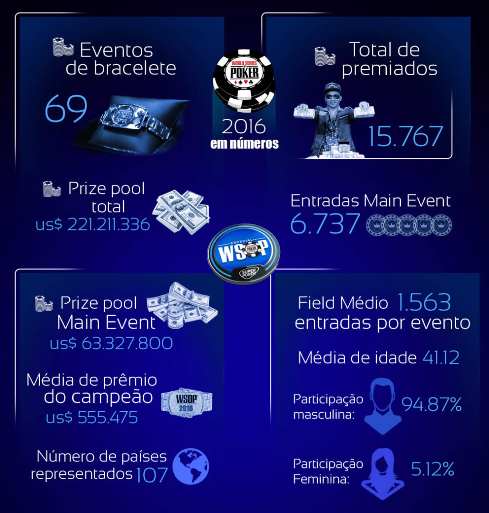 WSOP 2016 em números e premiações