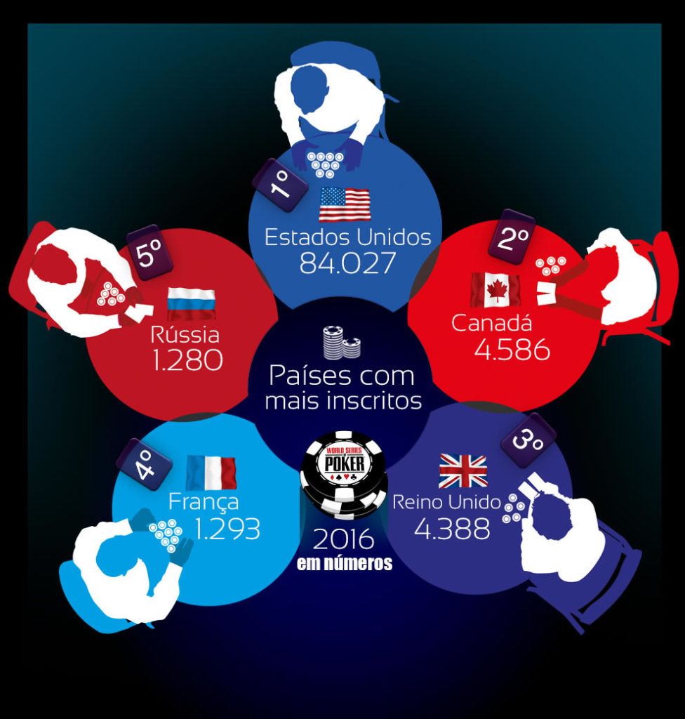 Países com mais inscritos na WSOP 2016