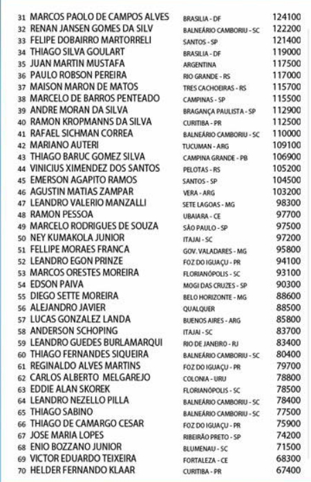 Chip Count Dia 1A Main Event WPT Brasil