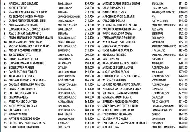 Chip count Dia 1B Main Event - WPT Brasil