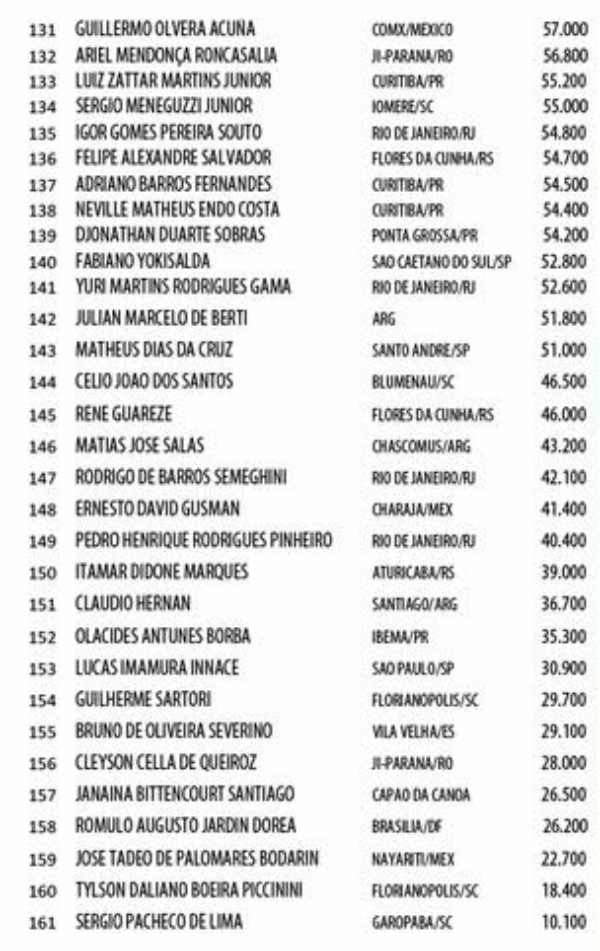 Chip Count Dia 1B Main Event - WPT Brasil