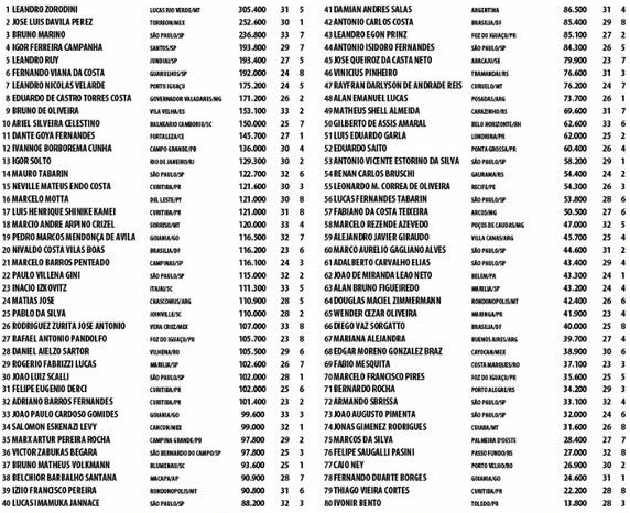 Chip Count High Roller - WPT Brasil