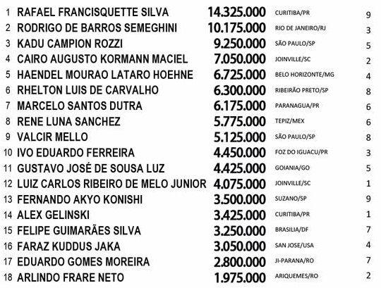 Chip count Dia Final Main Event - WPT Brasil