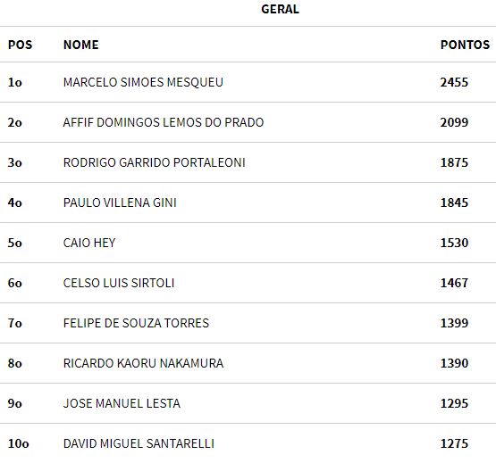 Ranking geral BSOP