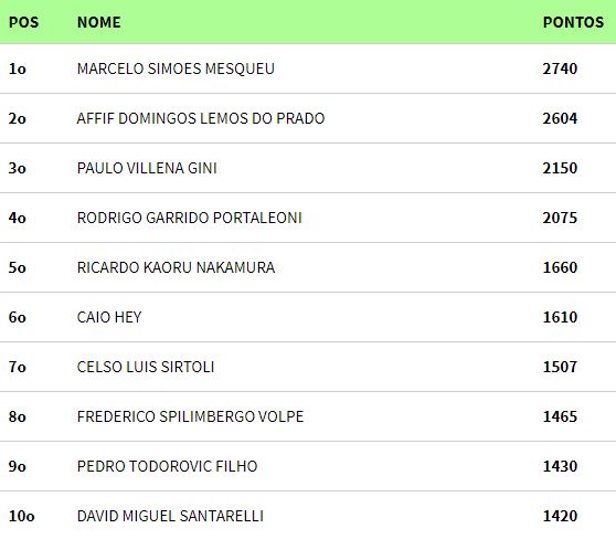 Ranking BSOP 2017 até 03/12