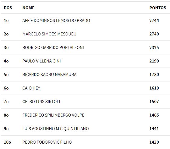 Ranking BSOP até 5/12