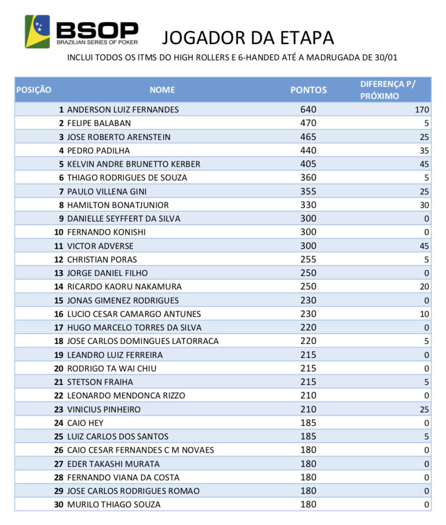 Ranking Jogador da Etapa - BSOP São Paulo