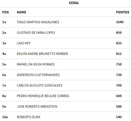 Ranking BSOP