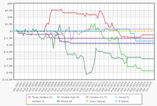 Gráfico de Gus Hansen por modalidade