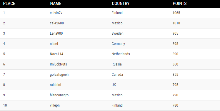 Ranking Geral do SCOOP