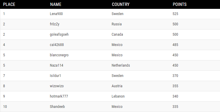 Ranking High do SCOOP