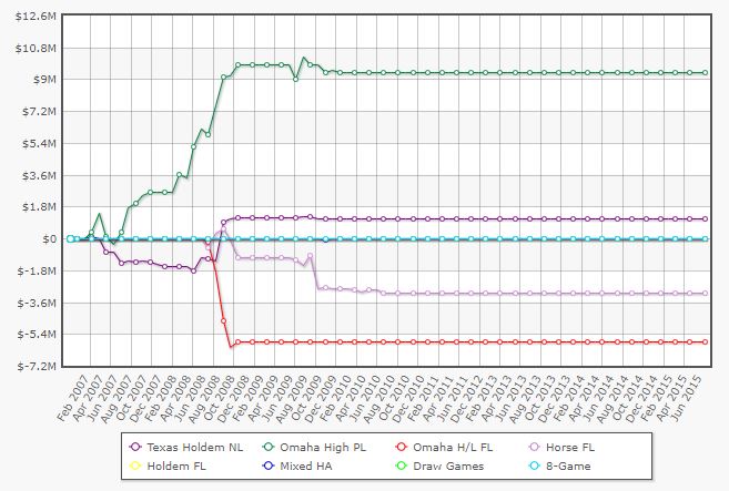 Gráfico David Benyamine por modalidade