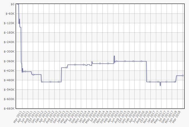 Gráfico Daniel Negreanu