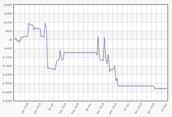 Gráfico de lucro de Isildur1 em 2018