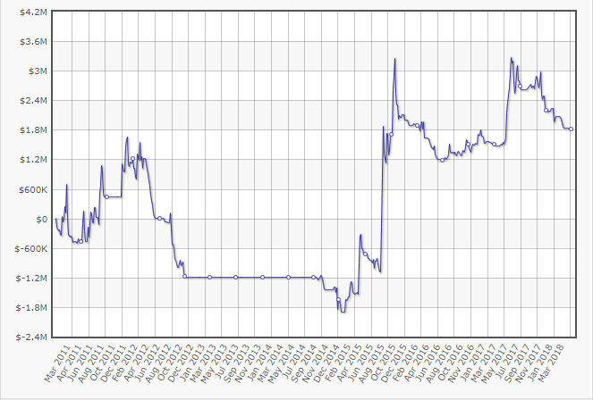 Gráfico de lucro de Isildur1 na carreira