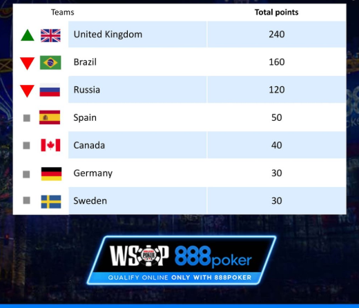 Classificação 8-Team Dia 3