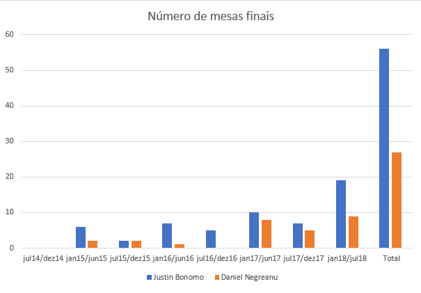 Mesas Finais Justin Bonomo e Daniel Negreanu