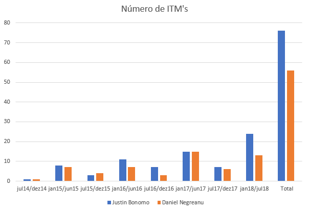 Número de ITM's Justin Bonomo e Daniel Negreanu