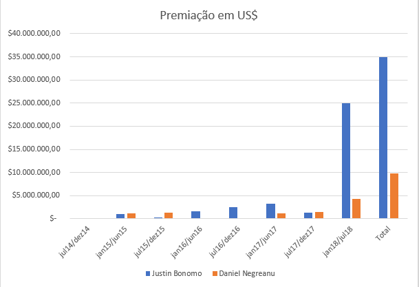 Premiações Justin Bonomo e Daniel Negreanu