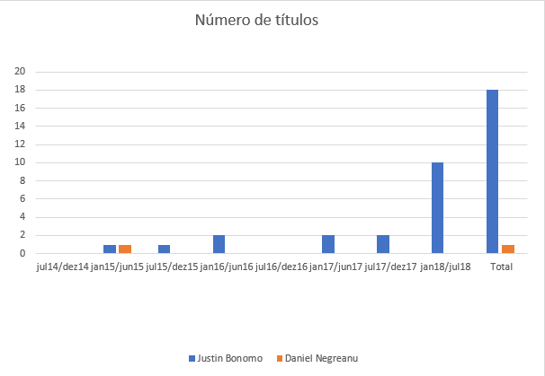 Títulos Justin Bonomo e Daniel Negreanu