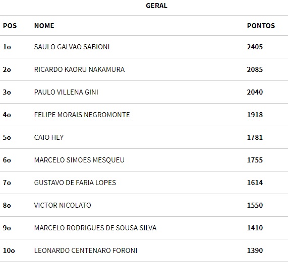 Ranking BSOP Geral