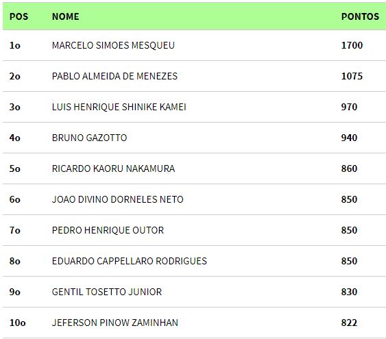 Ranking geral BSOP após São Paulo