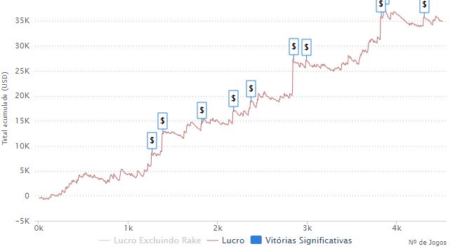 Gráfico FoxRox - Americas Cardroom