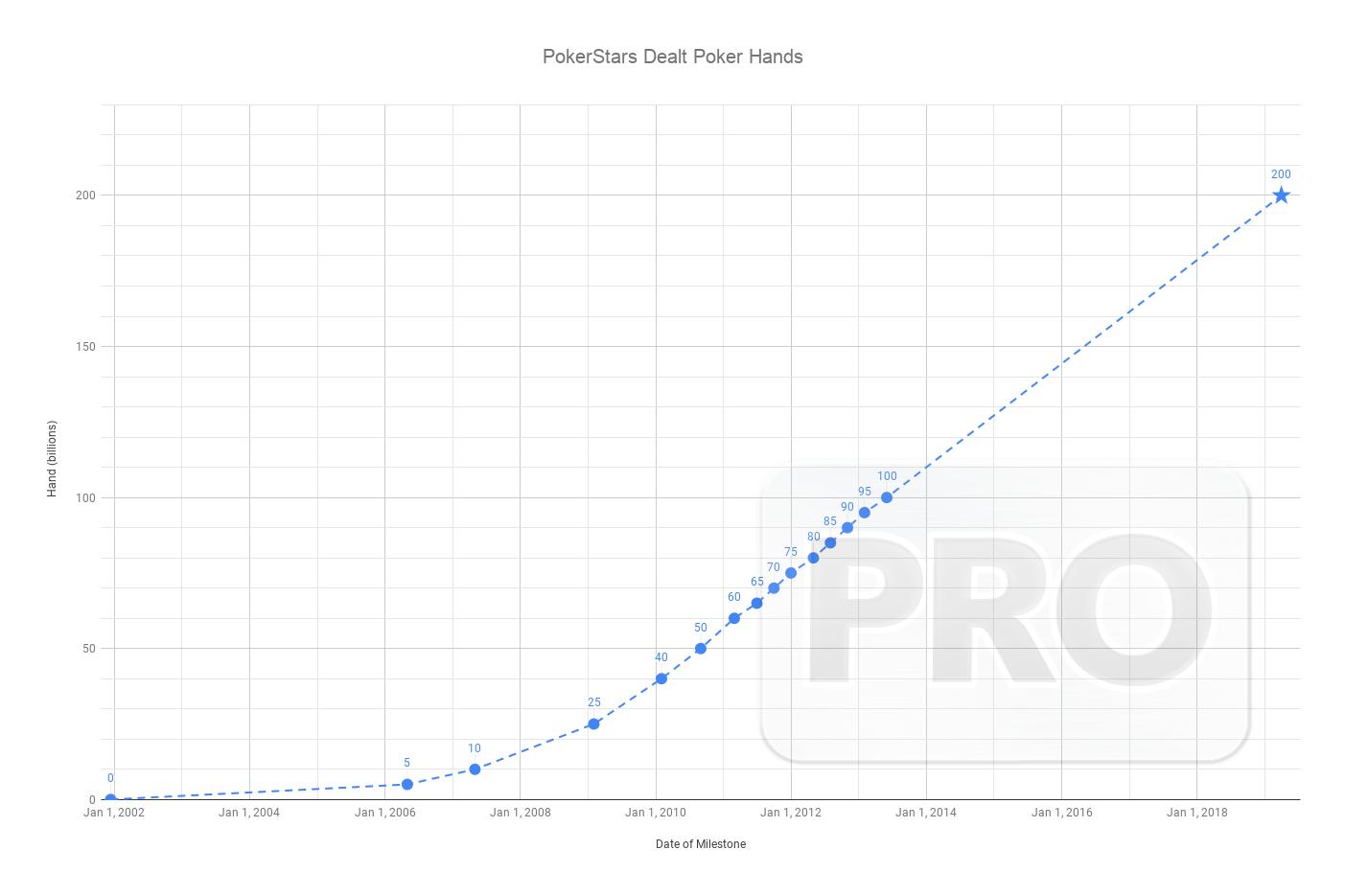 Gráfico de mãos distribuídas no PokerStars (fonte: PokerFuse)