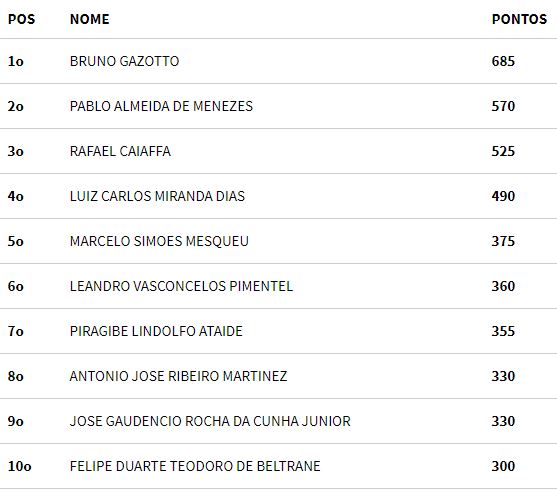 Ranking Pot Limit Omaha