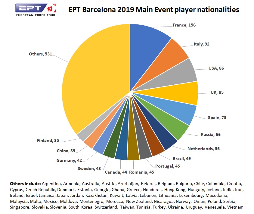 Representatividade dos países no Main Event do EPT Barcelona