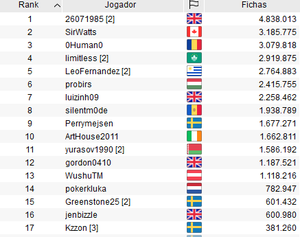 Chip Count do Evento #1 da High Roller Series do PokerStars