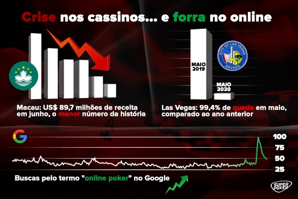 Poker e pandemia: o efeito do Covid-19