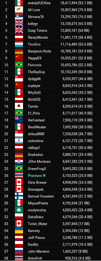 Chip Count do Main Event da WSOP Online