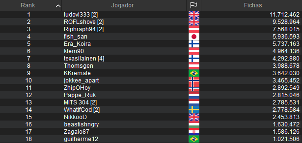 Chip Count do Main Event Medium de PLO do WCOOP