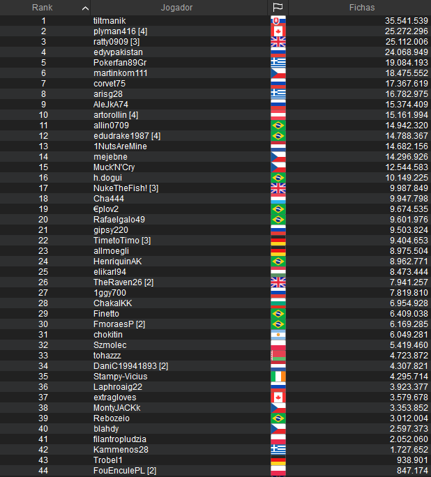 Chip count do Mini Main Event do EPT Online