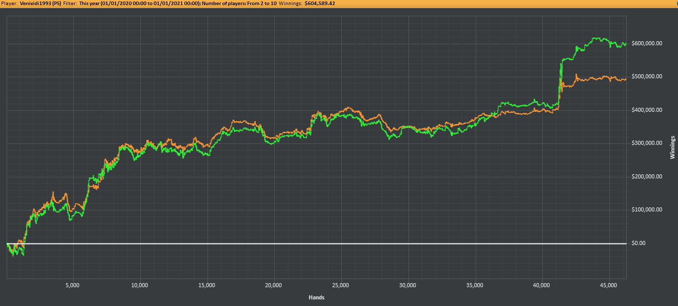 Gráfico de Venividi1993 no PokerStars impressiona
