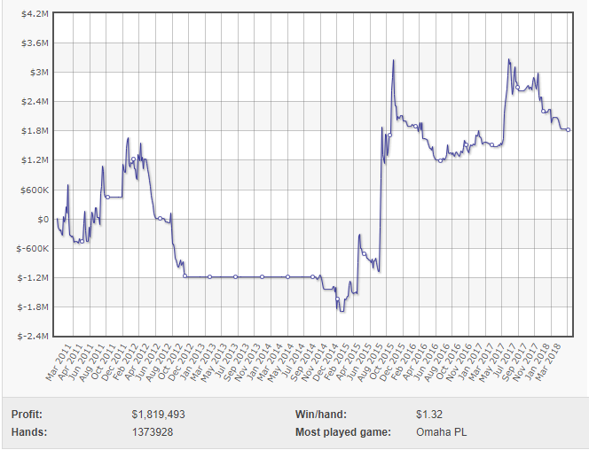 Gráfico de Isildur1 nos jogos caros online