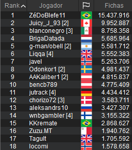 Chip count Main Event Medium de PLO do SCOOP