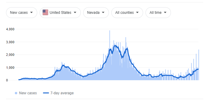 Casos de Covid-19 em Nevada voltaram a aumentar