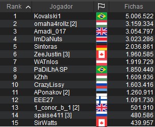 Chip count do Super High Roller do WCOOP